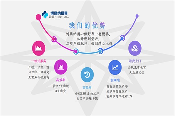 塑膠模具廠——博騰納精工細作只為您滿意