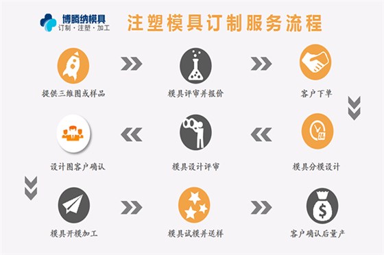 博騰納塑膠模具廠——13道QC質(zhì)檢，保障手環(huán)質(zhì)量上乘