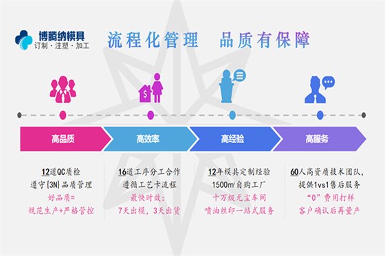 深圳塑膠模具廠——堅持以質(zhì)取勝，打造品質(zhì)模具