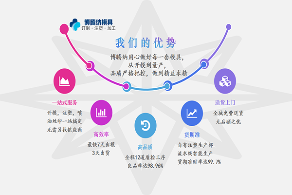 注塑模具制造廠——競爭市場份額，博騰納脫穎而出