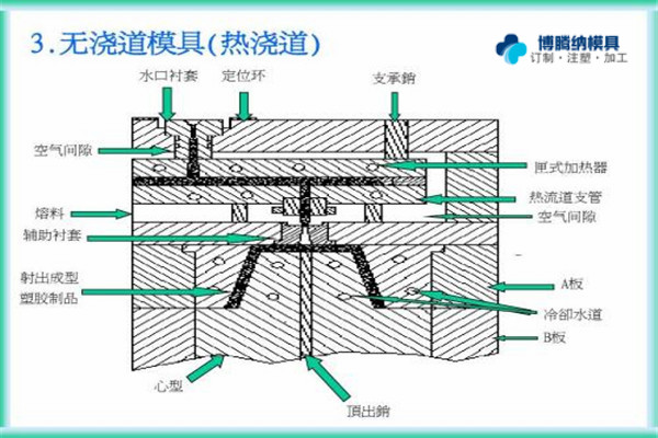 注塑模具制造廠(chǎng)——博騰納專(zhuān)注為您打造高品質(zhì)模具